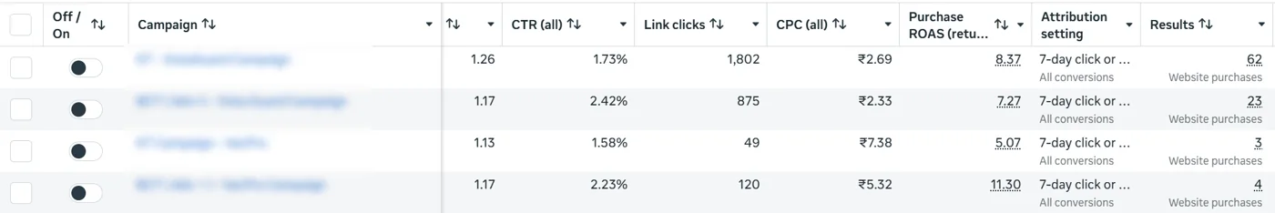 Meta Ads Manager table showing purchase ROAS of 8.37x, 7.27x, 5.07x and 11.30x with website purchases per campaign (campaign names blurred)